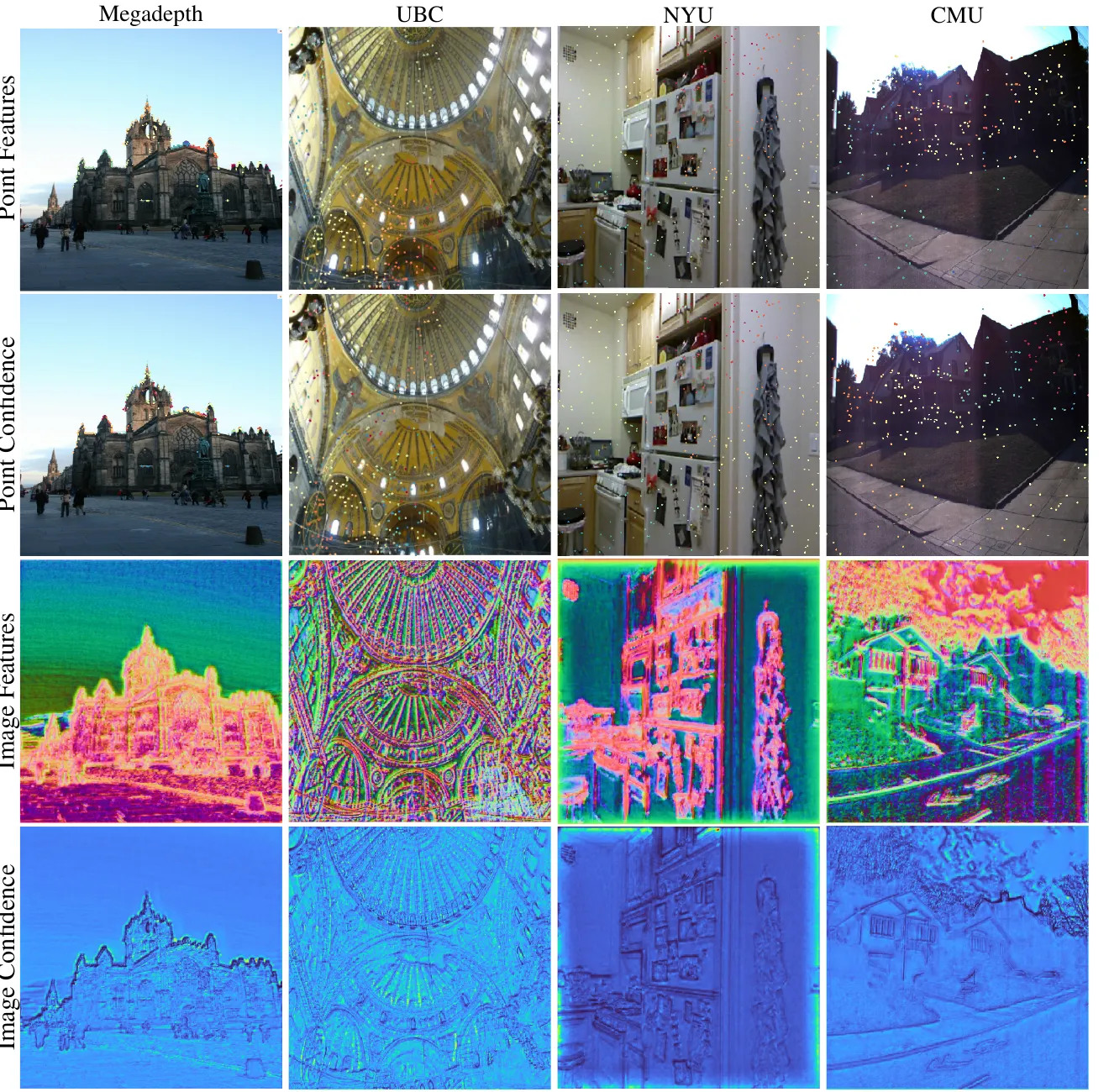 Grid of learned features and confidences for point clouds and images across four datasets.