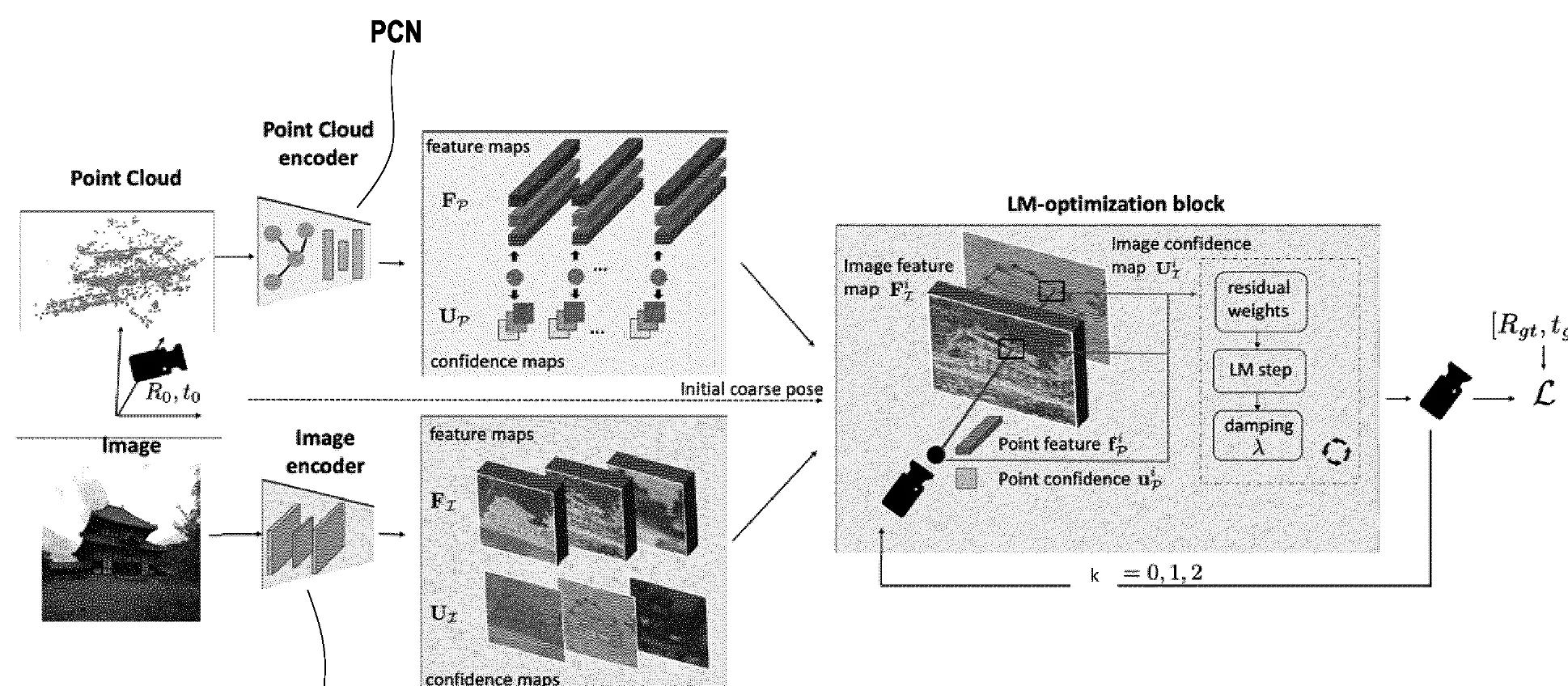 Patent drawing. A point-cloud encoder and an image encoder each produce feature maps and confidence maps, which feed a Levenberg-Marquardt optimisation block that refines an initial coarse pose over three levels.
