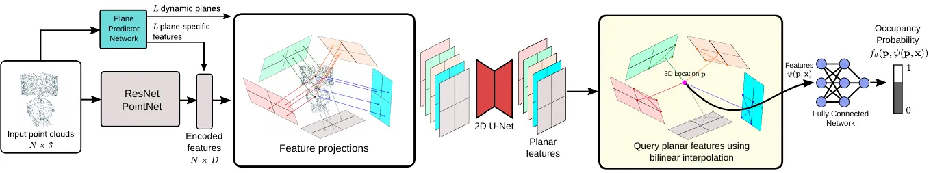 Pipeline. Point clouds are encoded, a plane predictor learns dynamic planes, features are projected onto them, processed by a U-Net, and queried to predict occupancy.
