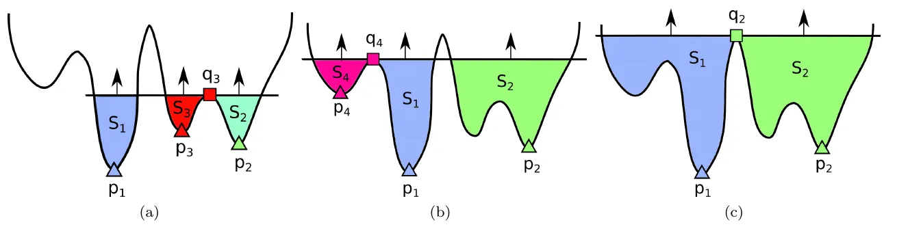 Three diagrams of a one-dimensional function showing connected components of sublevel sets merging at saddle points.